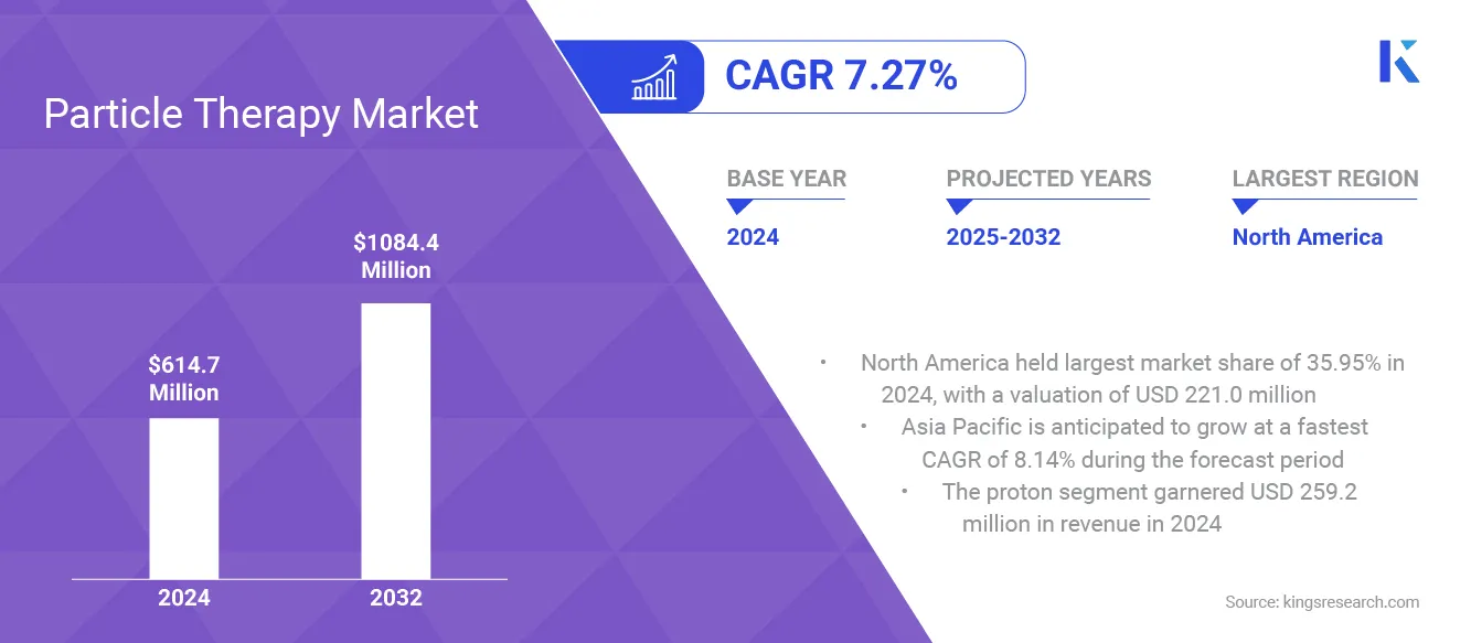 Particle Therapy Market Size, Share, Growth & Industry Analysis, By Type, By System, By Cancer, By Application, and Regional Analysis, 2025-2032